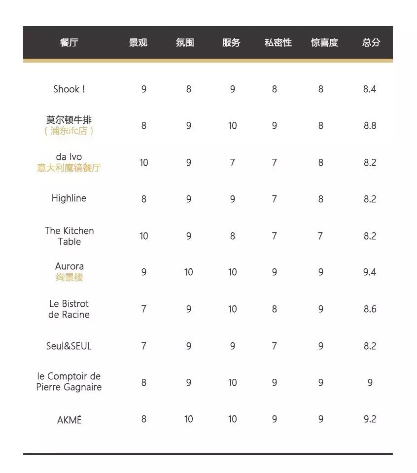 七夕将至,如何约女神吃饭?沪上资深老饕分享黄金法则(图4) 常德浪漫的餐厅_常德最浪漫的西餐厅_常德浪漫之城在哪里